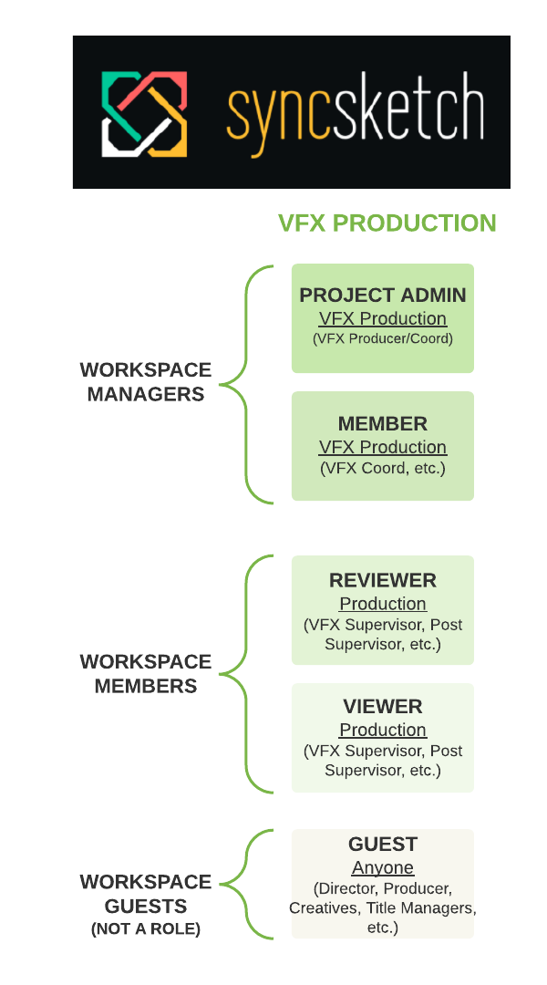 SyncSketch-Permission_Hierarchy-ProductionOnly_-_Page_1.png
